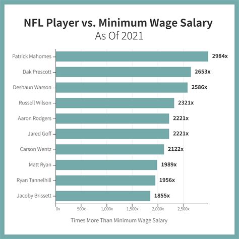 mindestgehalt nfl|What is the minimum salary in the NFL in 2024